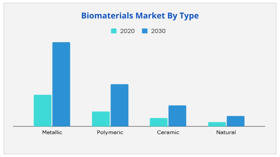 Biomaterials Market By Type